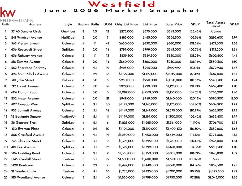 Westfield real estate market snapshot November 2025 showing units, addresses, styles, bedrooms, bathrooms, DOM, original list prices, list prices, sales prices, SP:LP ratios, SP:AV ratios, and total assessments