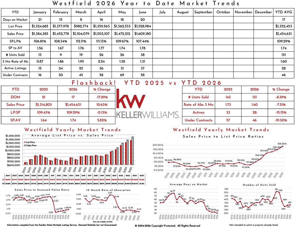 Westfield 2025 real estate market trends, Keller Williams branding, year-over-year comparison, sales data, listings, market percentages, market trends charts