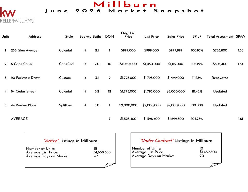 Market snapshot of Millburn real estate listings in November 2025, including active and under contract properties, with details on units, prices, and market statistics.