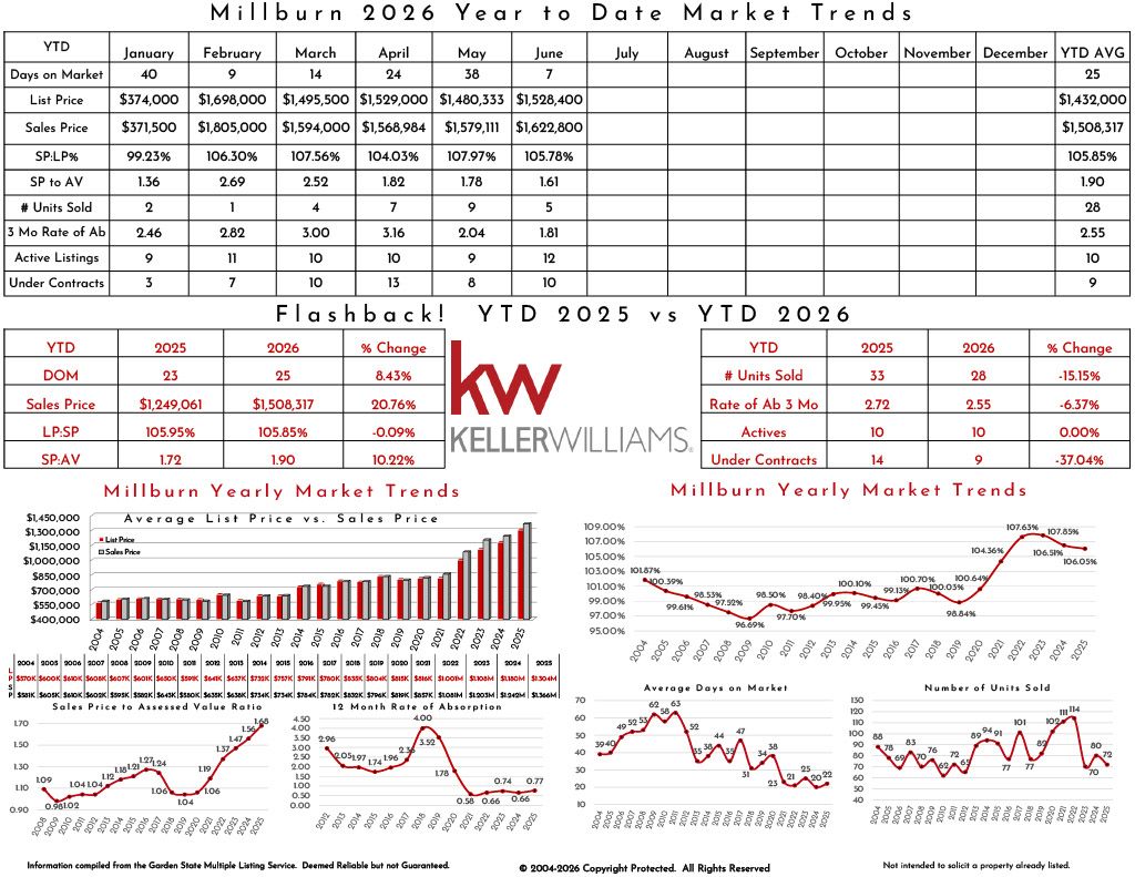 2025 Millburn real estate market trends, including list prices, sales prices, active listings, and year-over-year comparison data.
