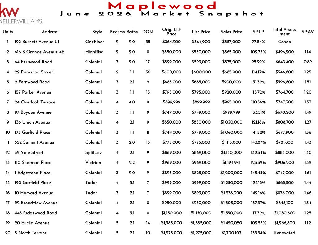 Maplewood November 2025 real estate market snapshot with listings, prices, and sales data for various properties.