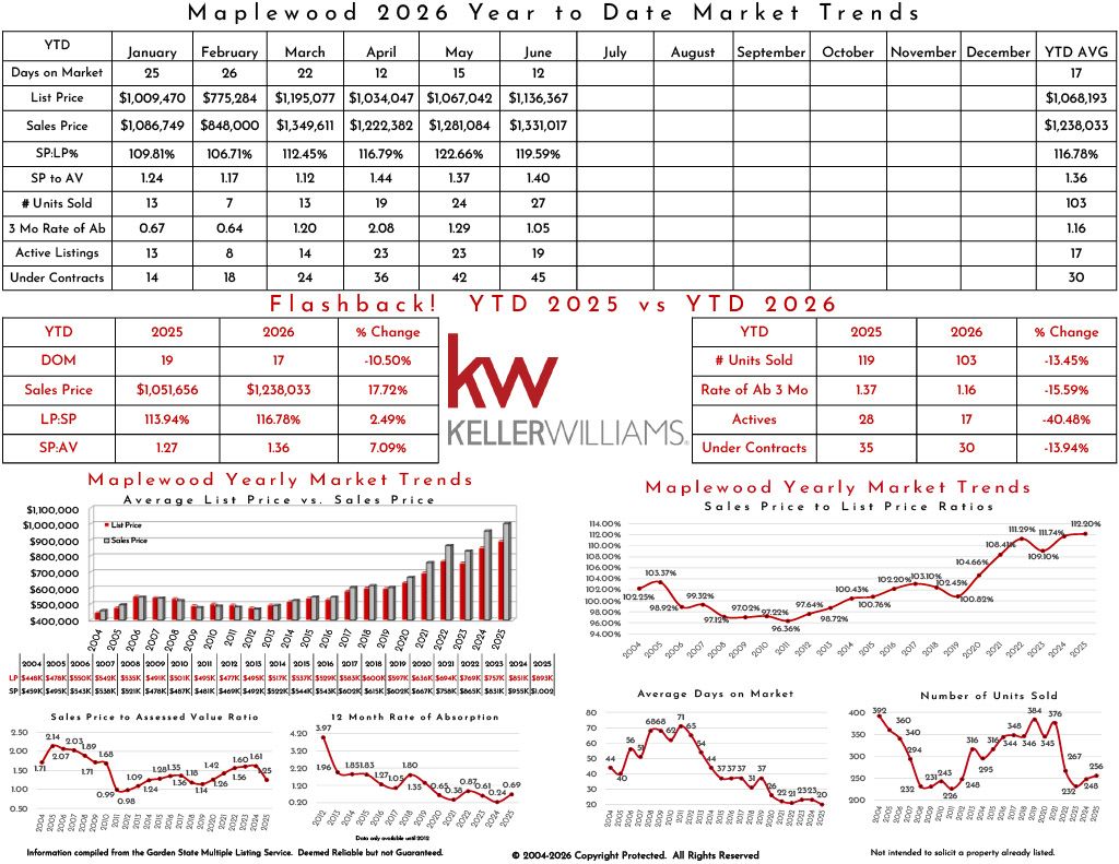 Real estate market data showing trends from 2025, including listing prices, sales prices, days on market, and market comparisons for Mapelwood, with historical charts and graphics.