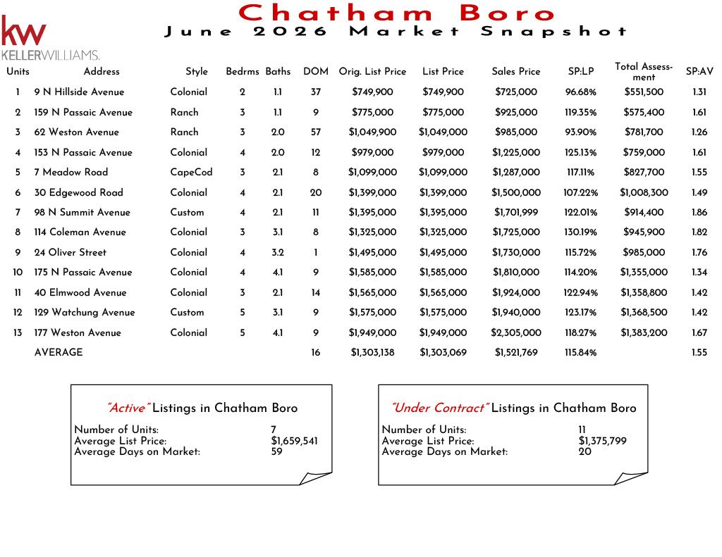 Chatham Boro November 2025 real estate market snapshot showing listing details, prices, and market statistics in Chatham Boro.