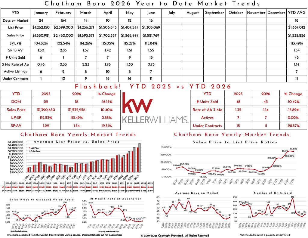 Market trends and statistics for Chatham Boro's 2025 real estate market, including list price, sales price, market days, and year-to-date comparisons 2024 vs 2025.