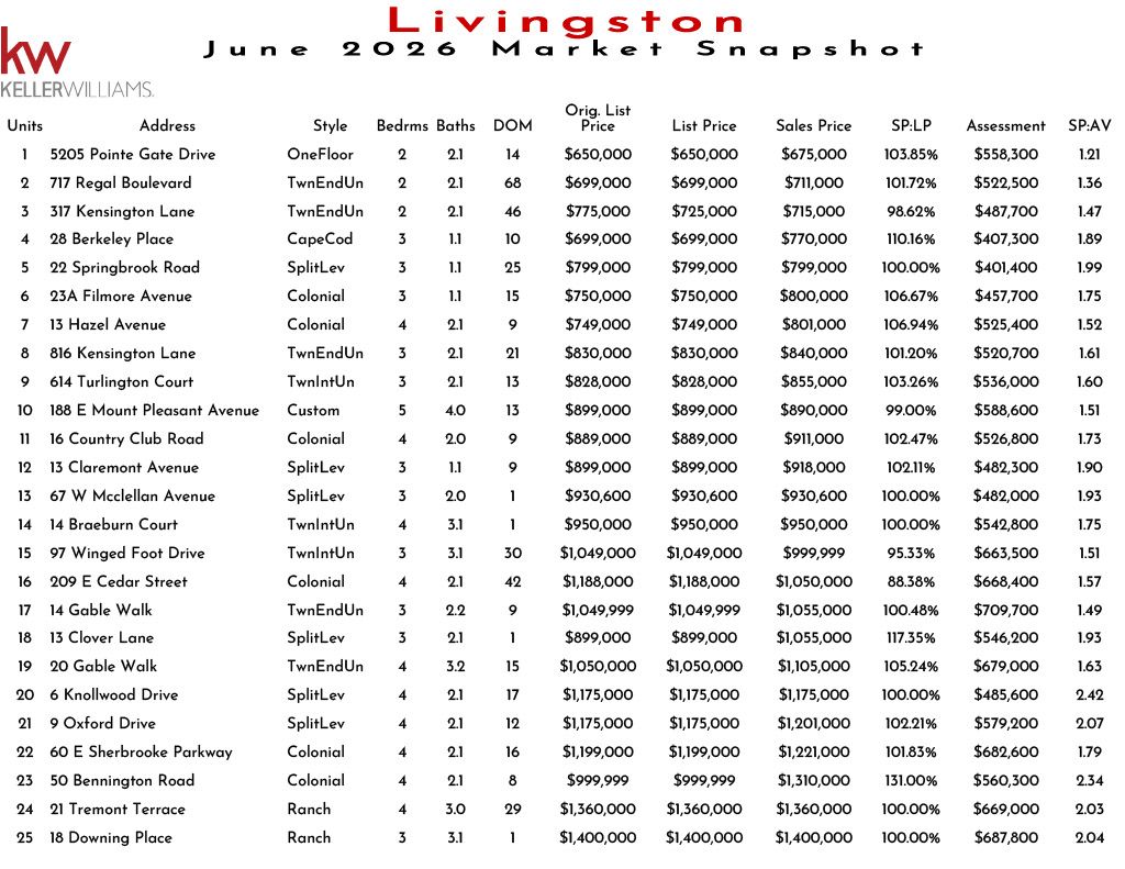 Market snapshot of Livingston real estate listings in November 2025, including details on units, addresses, styles, bedrooms, baths, DOM, original prices, list prices, sales prices, and assessments.