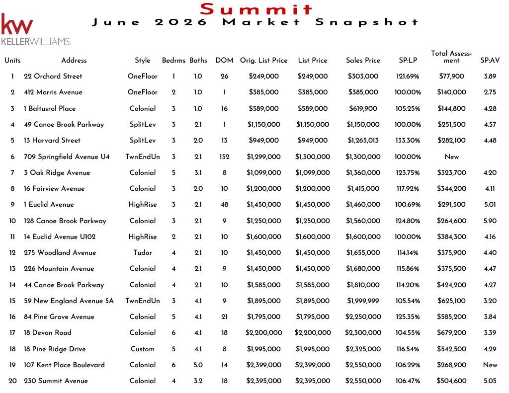 Market snapshot of Summit real estate listings in November 2025 showing unit details, prices, and market analysis including active and under contract properties.