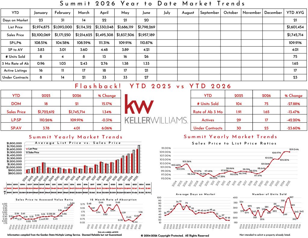 Market trends and sales data for the Summit 2025 Year-to-Date real estate market analysis.