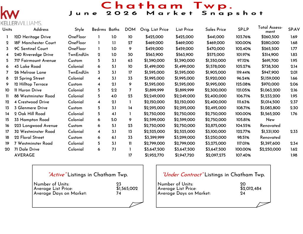 Chatham Twp. November 2023 real estate market snapshot with property listings, prices, and market statistics