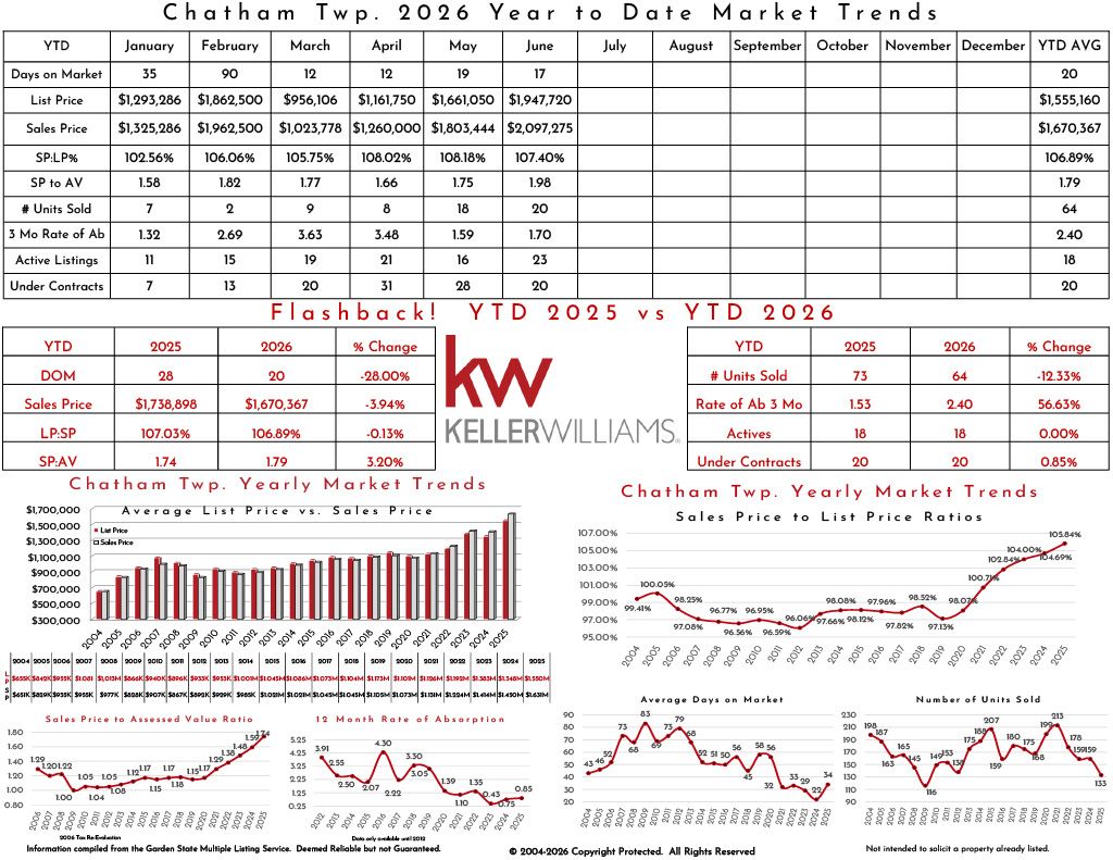 Market trends for Chatham Township 2025, including real estate statistics, sales prices, inventory, and historic data analysis.