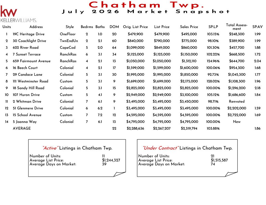 Chatham Twp. November 2023 real estate market snapshot with property listings, prices, and market statistics