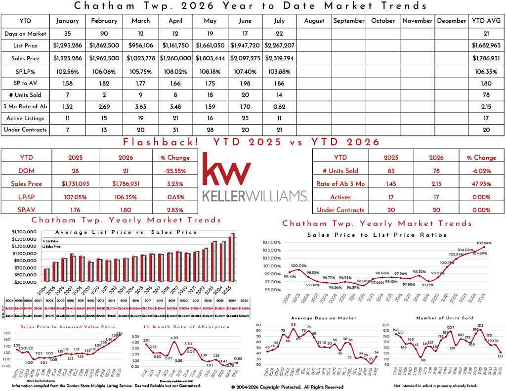 Market trends for Chatham Township 2025, including real estate statistics, sales prices, inventory, and historic data analysis.