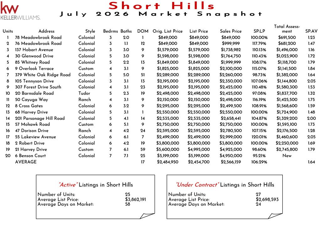 Market snapshot of short hills real estate listings as of November 2025 including units, addresses, styles, bedrooms, baths, DOM, original list price, list price, sales price, SP:LP, total assessment, and SP:AV.