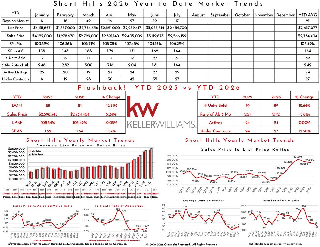 Market trends analysis for Short Hills 2025, including listing prices, sales, active listings, under contracts, and year-to-date comparisons.