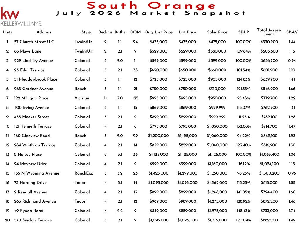 South Orange November 2025 real estate market snapshot showing unit prices, styles, bedrooms, bathrooms, and market analysis for homes in South Orange.