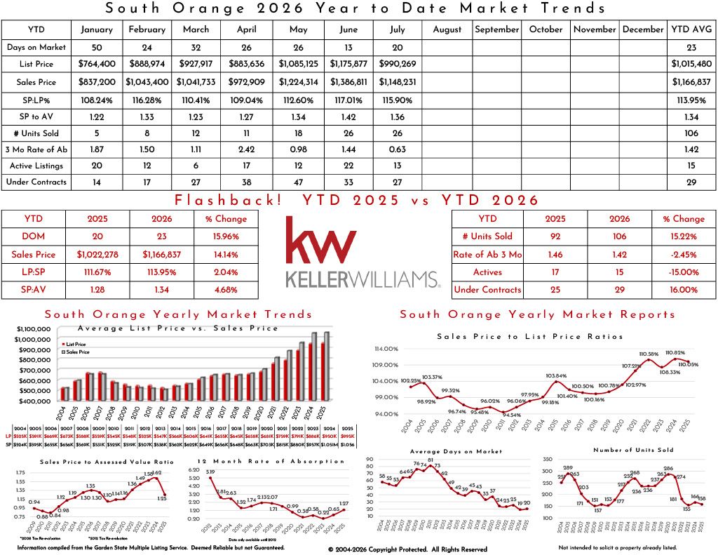 South Orange real estate market trends infographic for 2025 including list price, sales price, market statistics, and year-to-date comparison.