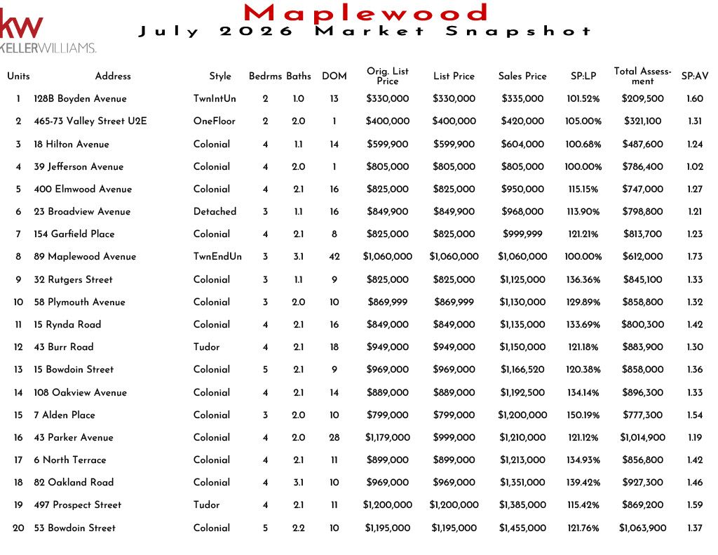 Maplewood November 2025 real estate market snapshot with listings, prices, and sales data for various properties.