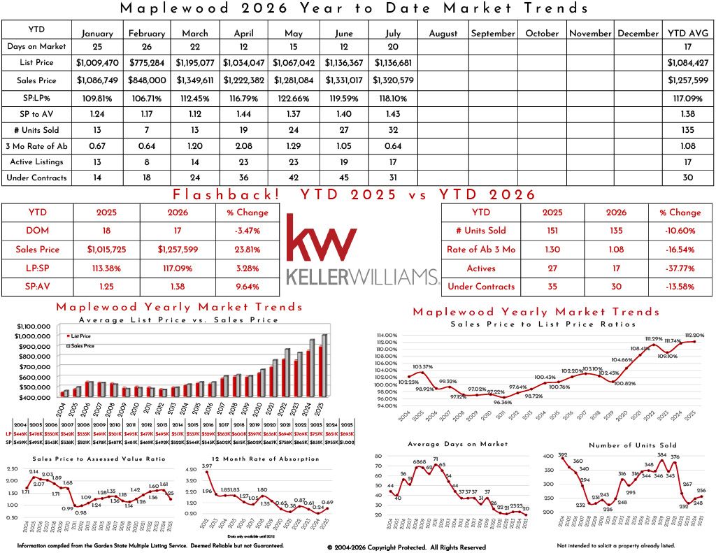 Real estate market data showing trends from 2025, including listing prices, sales prices, days on market, and market comparisons for Mapelwood, with historical charts and graphics.