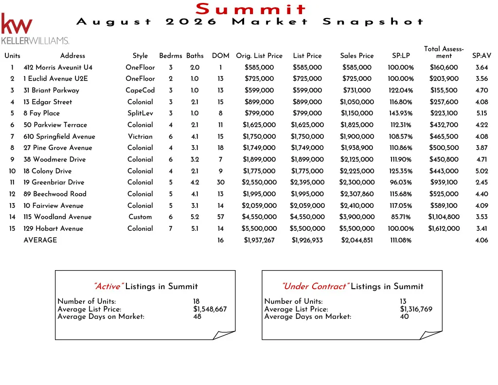 Market snapshot of Summit real estate listings in November 2025 showing unit details, prices, and market analysis including active and under contract properties.