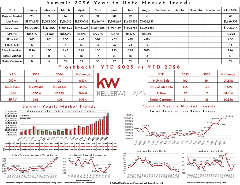 Market trends and sales data for the Summit 2025 Year-to-Date real estate market analysis.