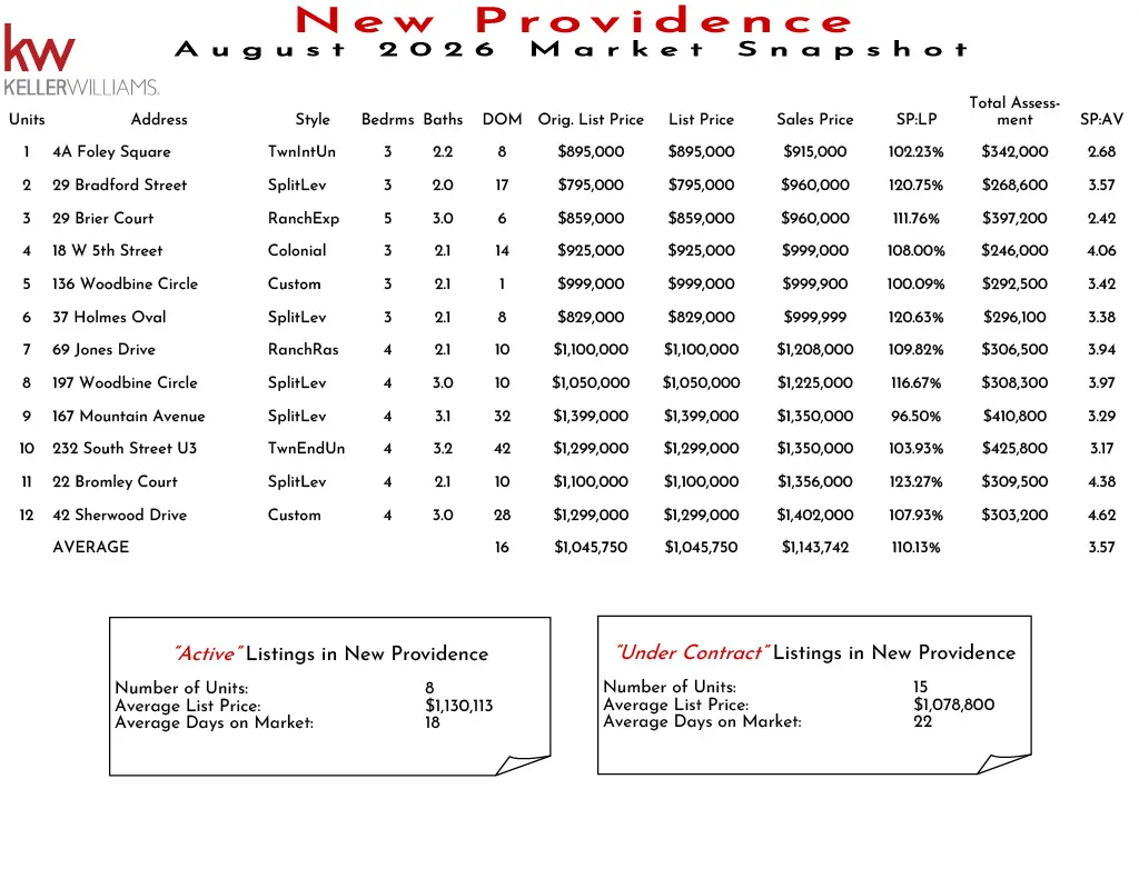 Market snapshot of new Providence real estate listings in November 2025, including unit details, prices, and market statistics.