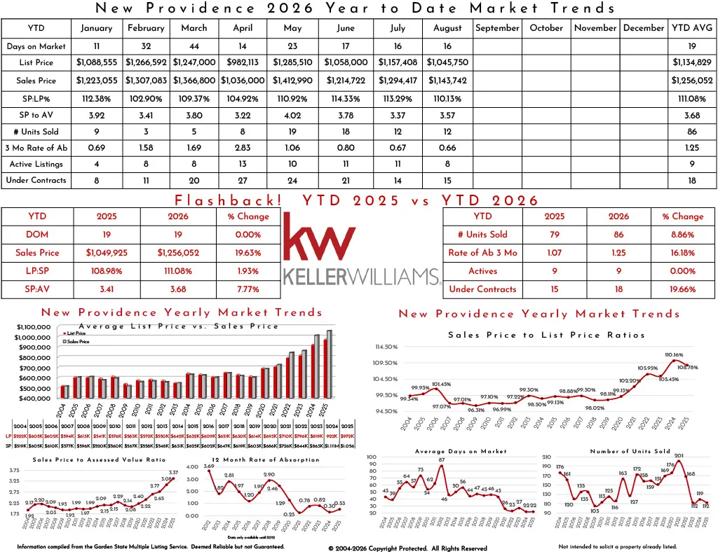 Market trends and year-to-date data for New Providence real estate in 2025, including list price, sales price, and market performance comparison with 2024