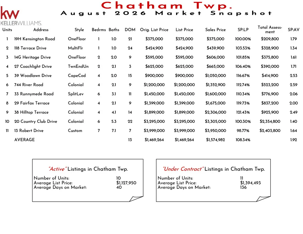 Chatham Twp. November 2023 real estate market snapshot with property listings, prices, and market statistics