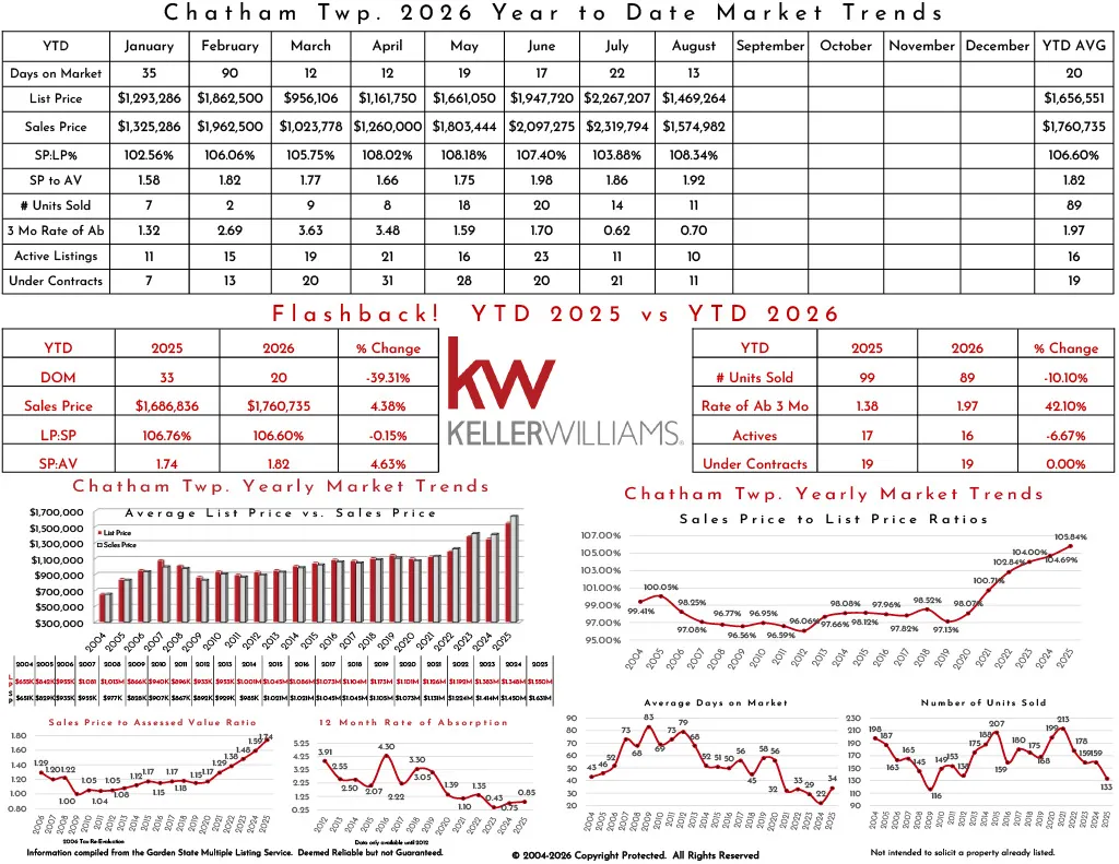 Market trends for Chatham Township 2025, including real estate statistics, sales prices, inventory, and historic data analysis.