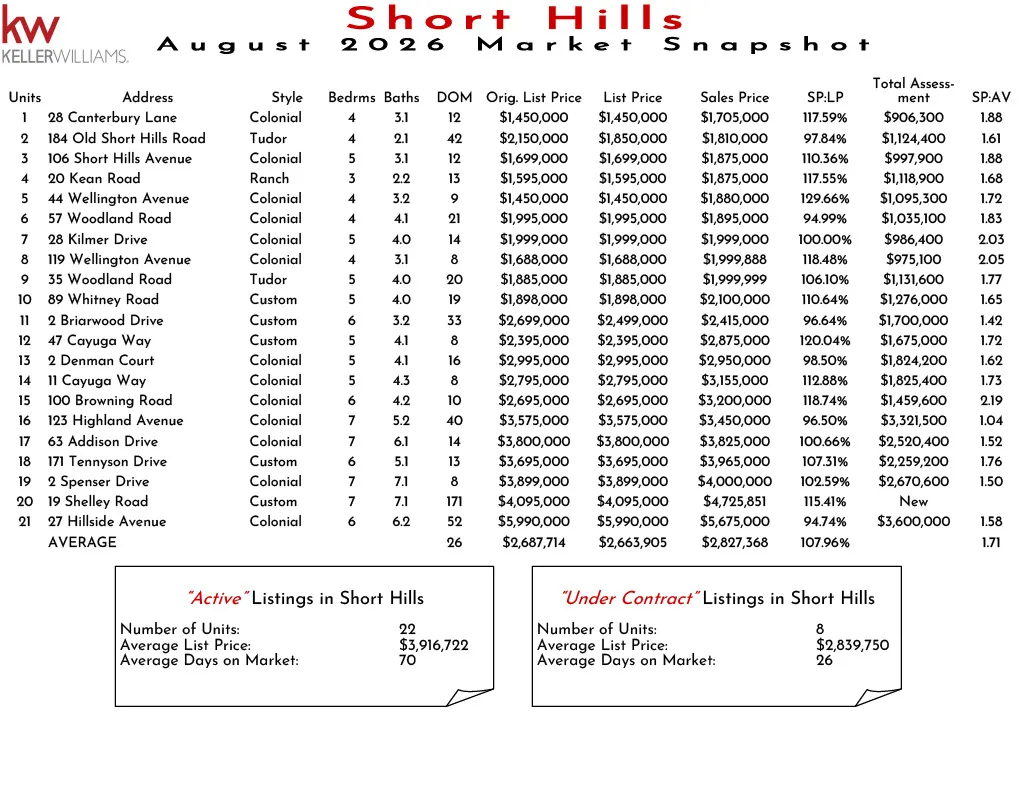 Market snapshot of short hills real estate listings as of November 2025 including units, addresses, styles, bedrooms, baths, DOM, original list price, list price, sales price, SP:LP, total assessment, and SP:AV.
