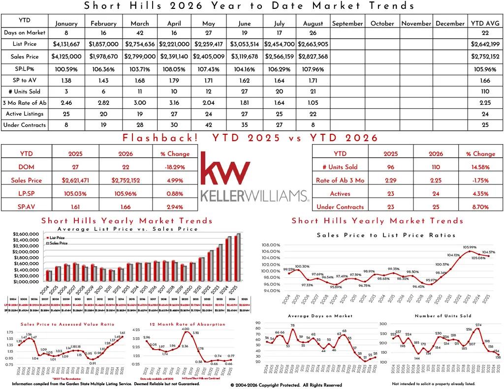 Market trends analysis for Short Hills 2025, including listing prices, sales, active listings, under contracts, and year-to-date comparisons.