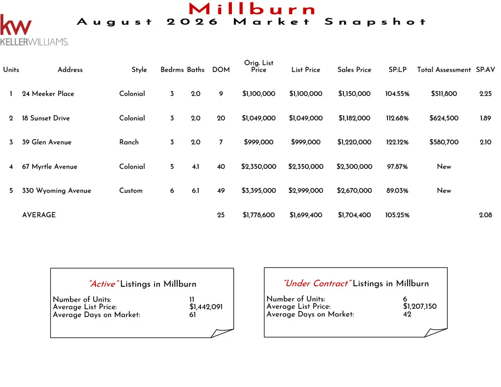 Market snapshot of Millburn real estate listings in November 2025, including active and under contract properties, with details on units, prices, and market statistics.