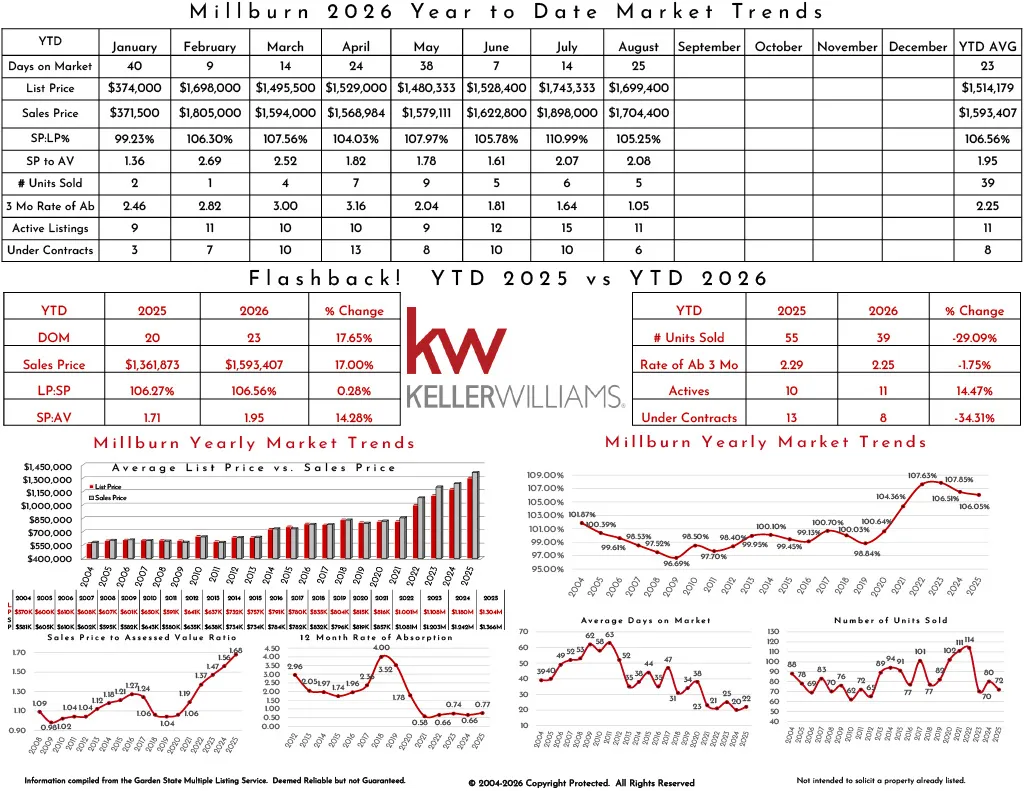 2025 Millburn real estate market trends, including list prices, sales prices, active listings, and year-over-year comparison data.