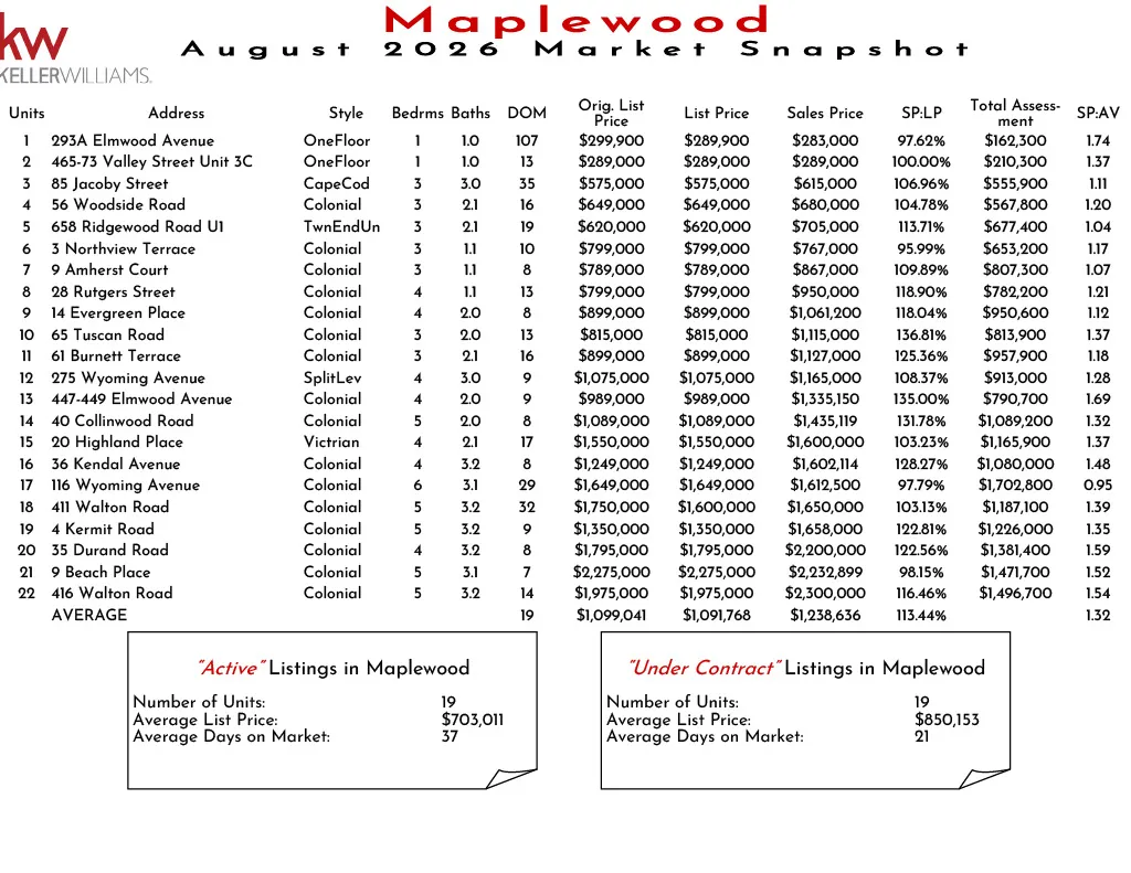 Maplewood November 2025 real estate market snapshot with listings, prices, and sales data for various properties.