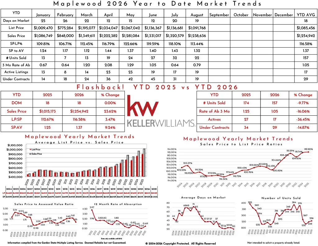 Real estate market data showing trends from 2025, including listing prices, sales prices, days on market, and market comparisons for Mapelwood, with historical charts and graphics.