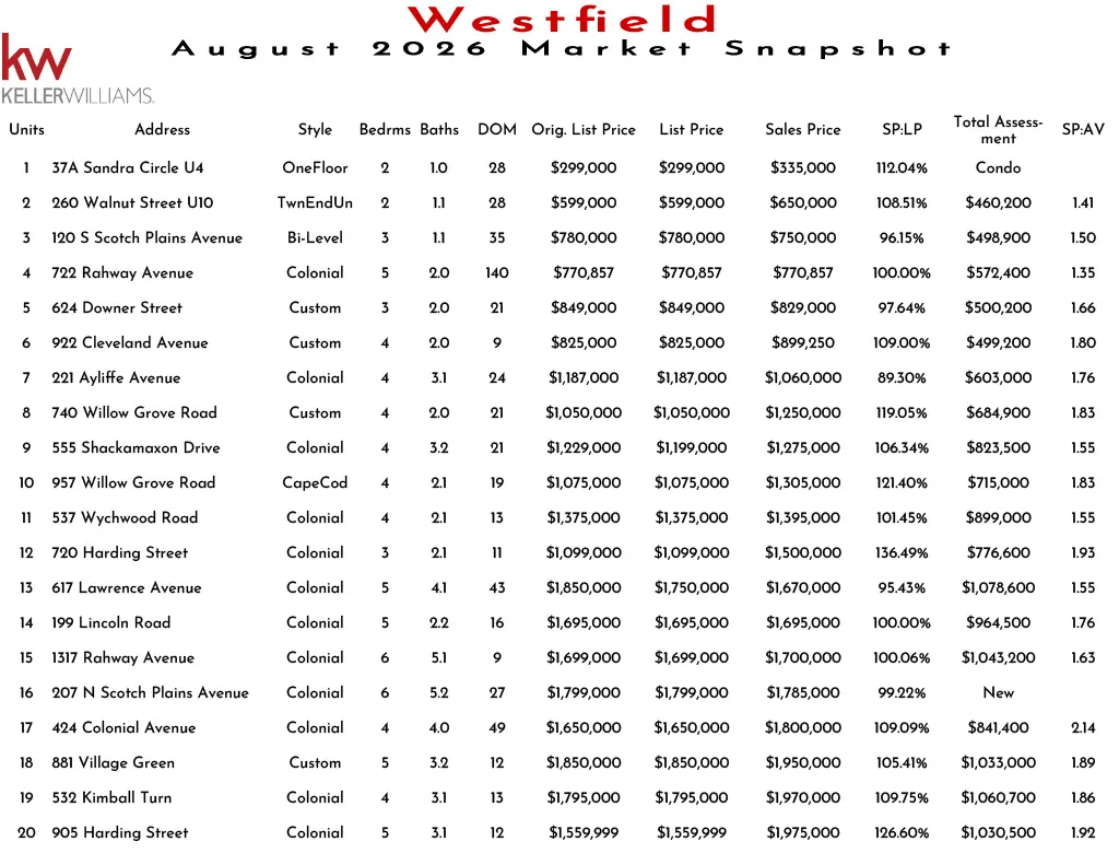 Westfield real estate market snapshot November 2025 showing units, addresses, styles, bedrooms, bathrooms, DOM, original list prices, list prices, sales prices, SP:LP ratios, SP:AV ratios, and total assessments