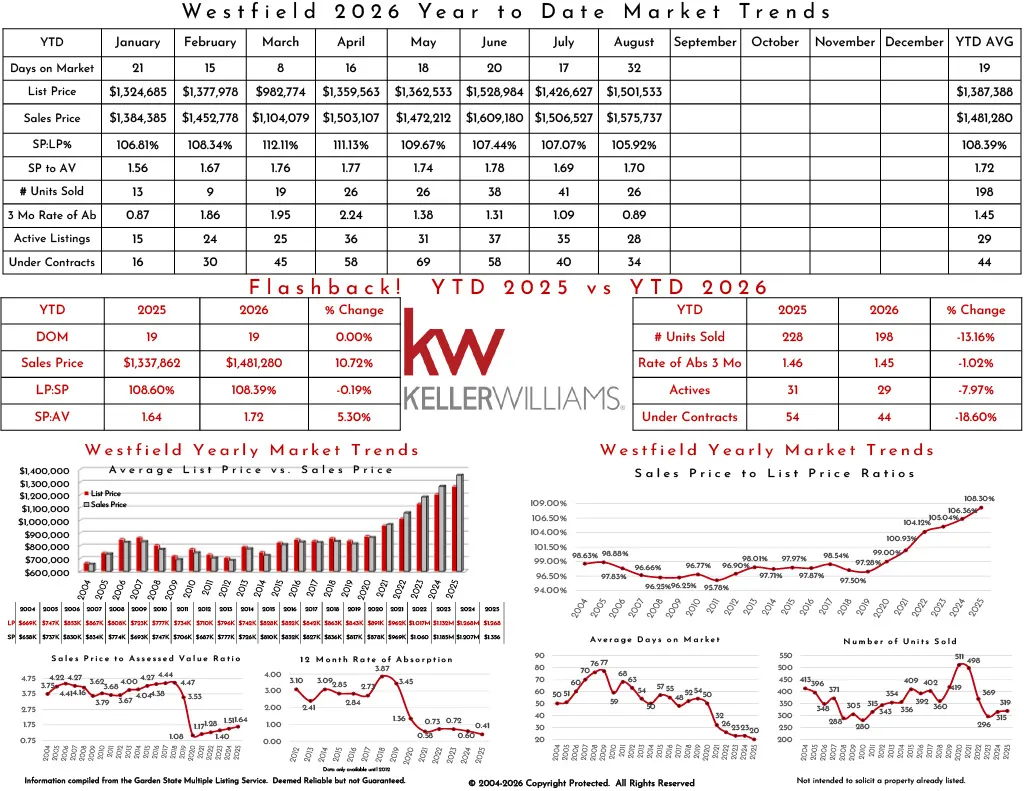 Westfield 2025 real estate market trends, Keller Williams branding, year-over-year comparison, sales data, listings, market percentages, market trends charts