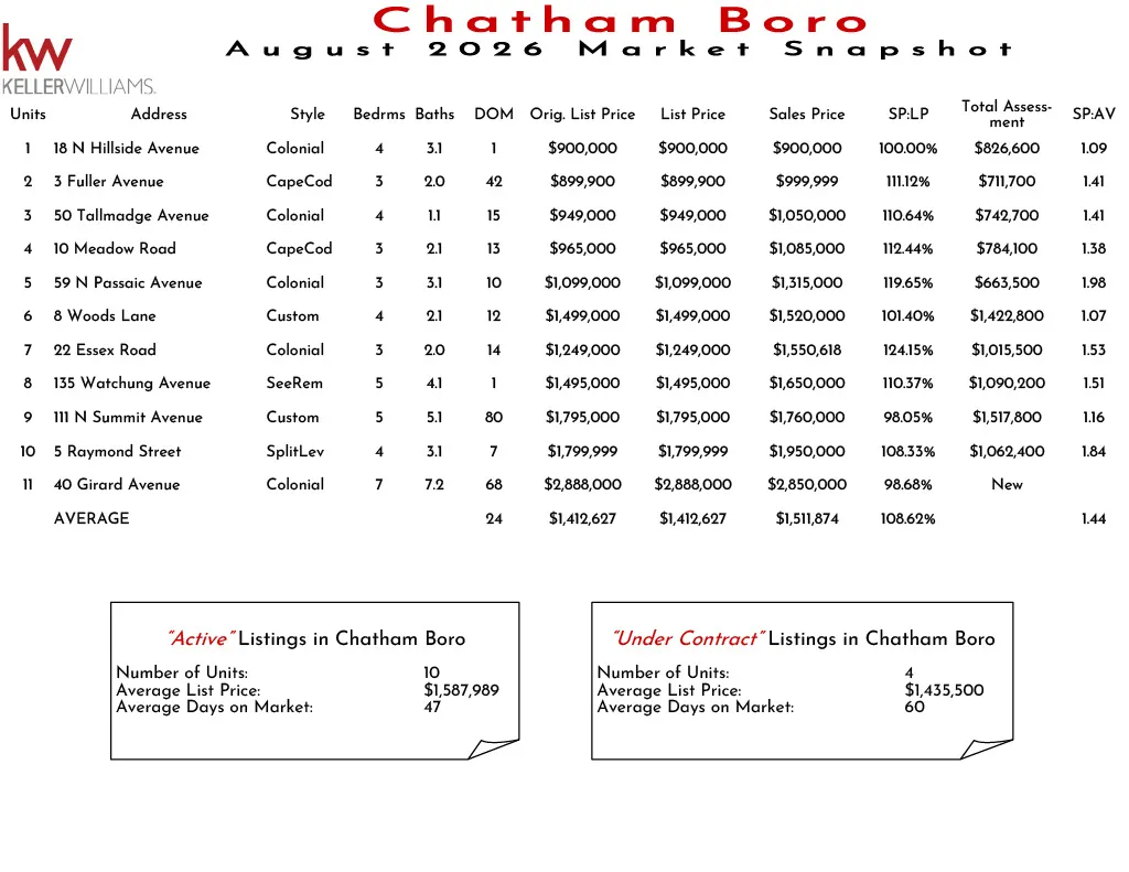 Chatham Boro November 2025 real estate market snapshot showing listing details, prices, and market statistics in Chatham Boro.