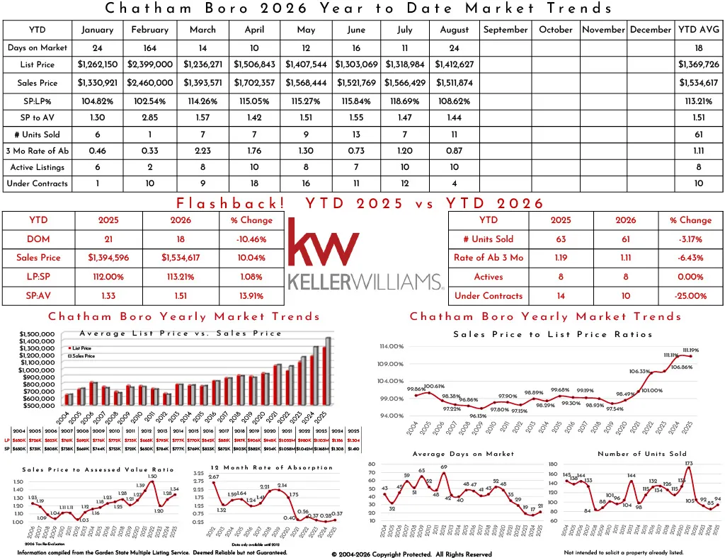 Market trends and statistics for Chatham Boro's 2025 real estate market, including list price, sales price, market days, and year-to-date comparisons 2024 vs 2025.