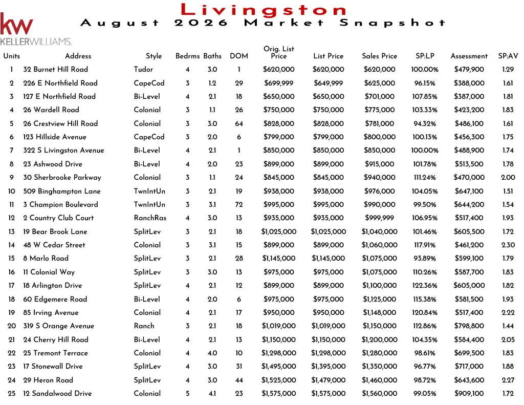 Market snapshot of Livingston real estate listings in November 2025, including details on units, addresses, styles, bedrooms, baths, DOM, original prices, list prices, sales prices, and assessments.