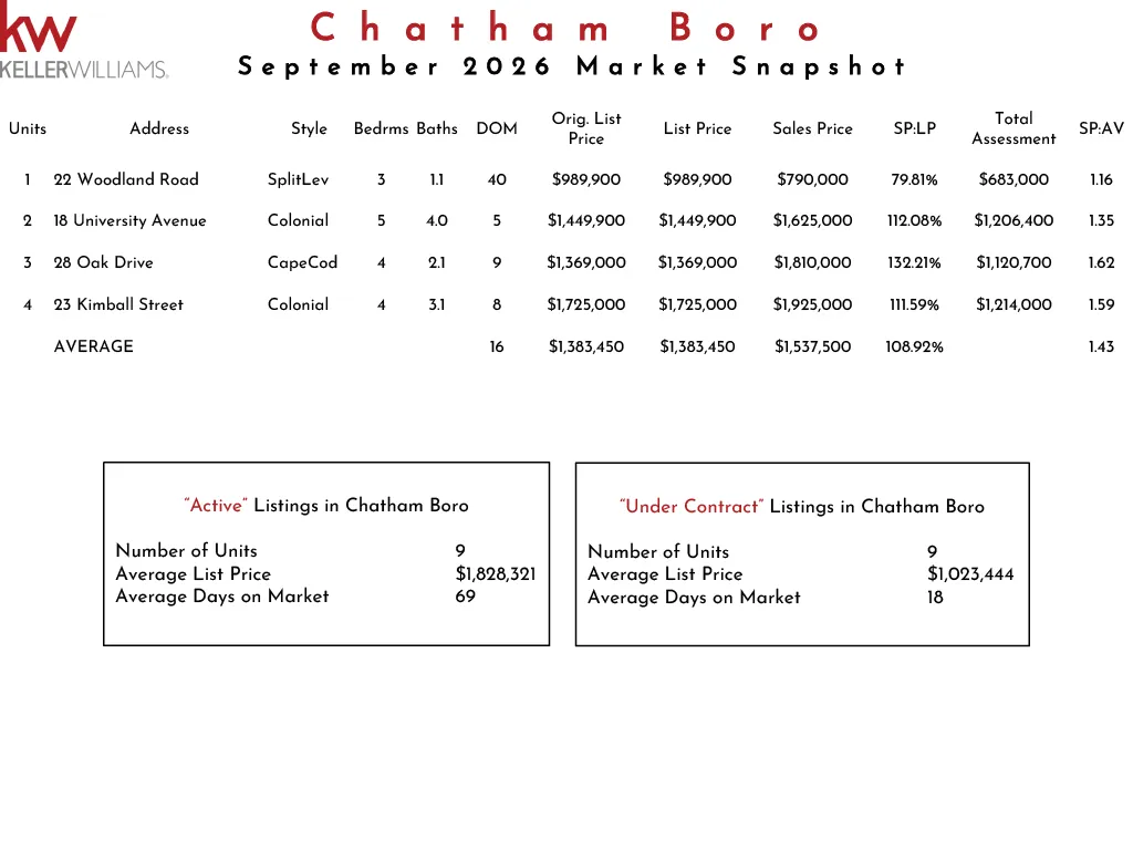 Chatham Boro November 2025 real estate market snapshot showing listing details, prices, and market statistics in Chatham Boro.