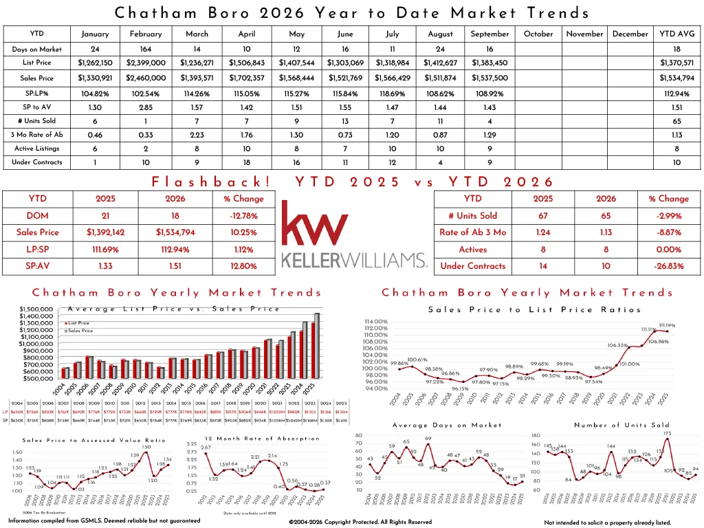 Market trends and statistics for Chatham Boro's 2025 real estate market, including list price, sales price, market days, and year-to-date comparisons 2024 vs 2025.