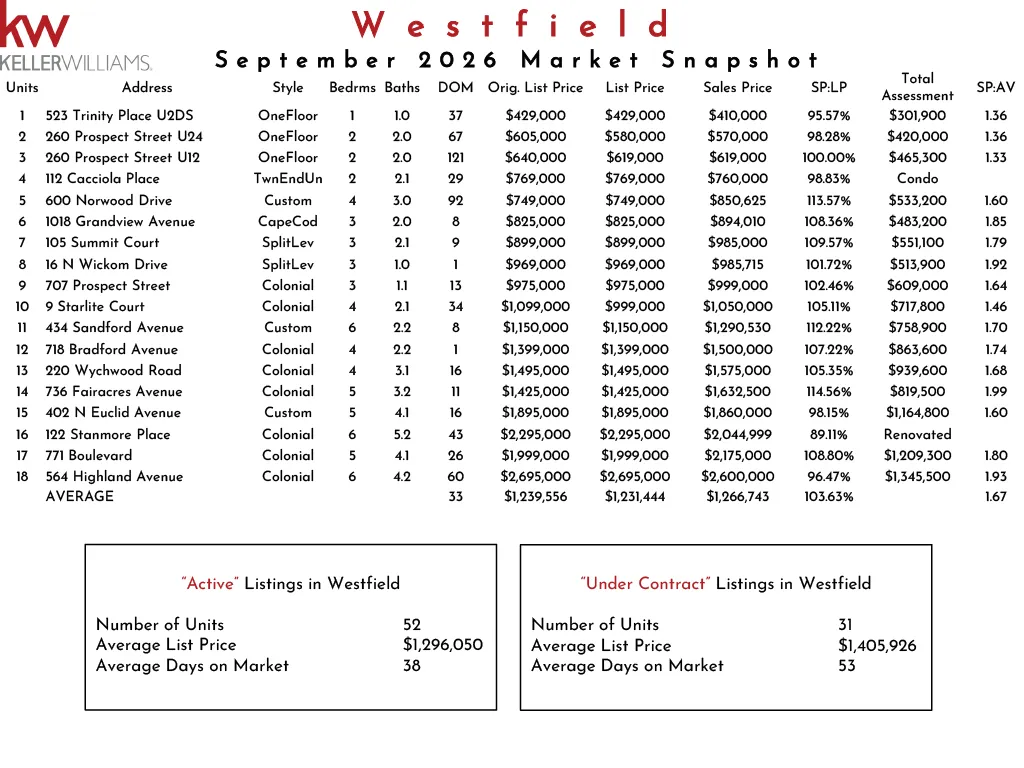 Westfield real estate market snapshot November 2025 showing units, addresses, styles, bedrooms, bathrooms, DOM, original list prices, list prices, sales prices, SP:LP ratios, SP:AV ratios, and total assessments