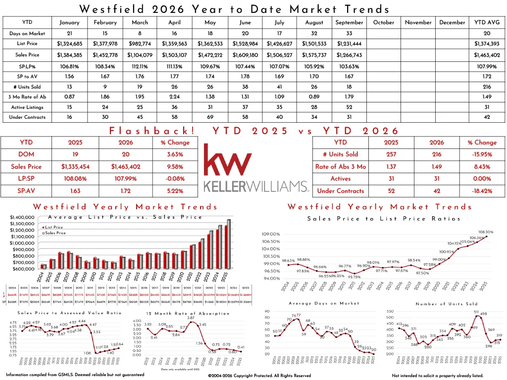 Westfield 2025 real estate market trends, Keller Williams branding, year-over-year comparison, sales data, listings, market percentages, market trends charts