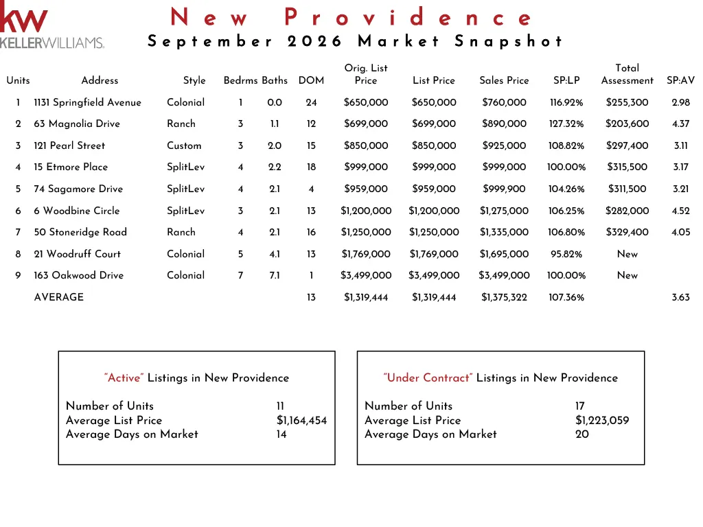 Market snapshot of new Providence real estate listings in November 2025, including unit details, prices, and market statistics.