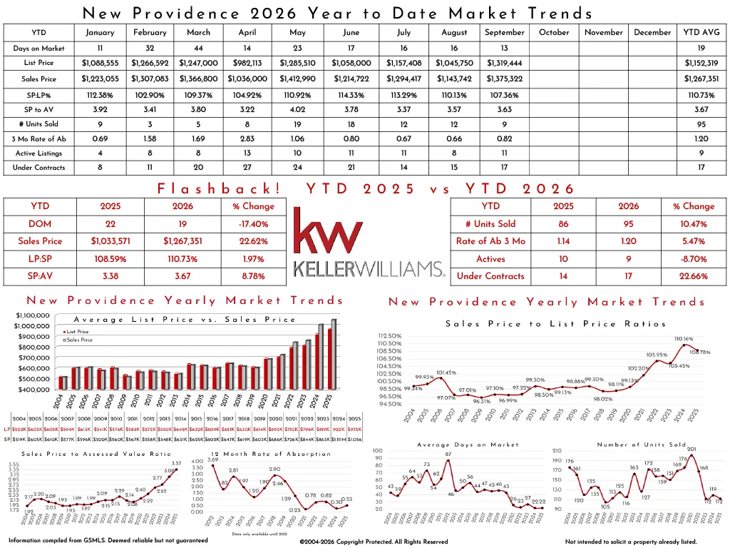 Market trends and year-to-date data for New Providence real estate in 2025, including list price, sales price, and market performance comparison with 2024