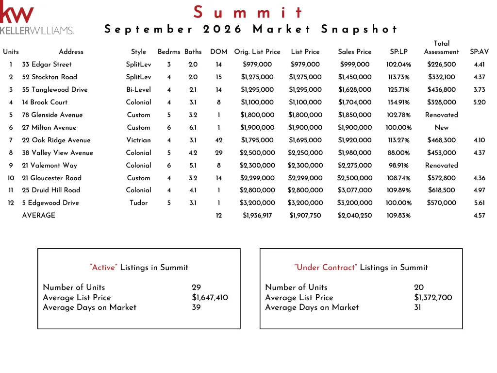 Market snapshot of Summit real estate listings in November 2025 showing unit details, prices, and market analysis including active and under contract properties.