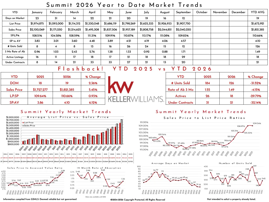 Market trends and sales data for the Summit 2025 Year-to-Date real estate market analysis.
