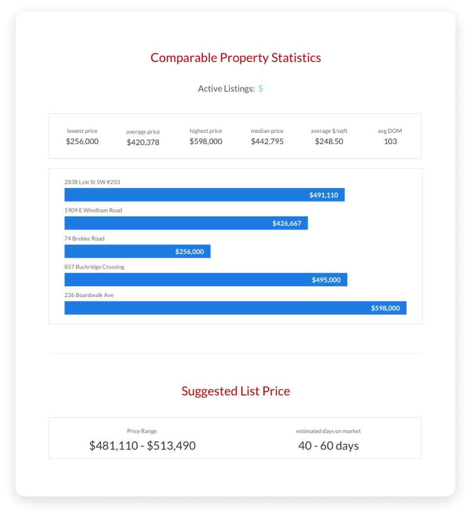 Property Statistics