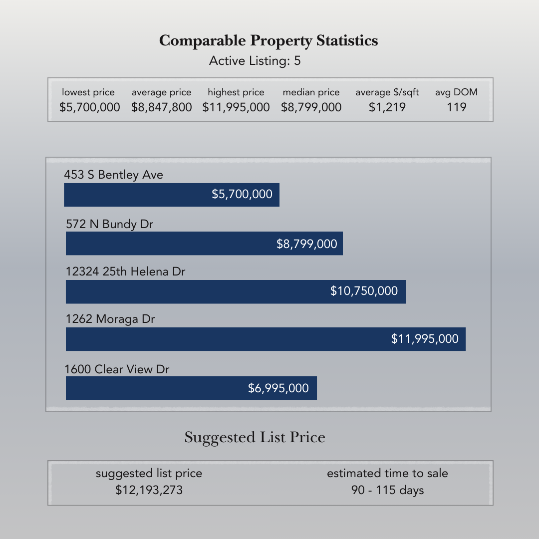 Property Statistics