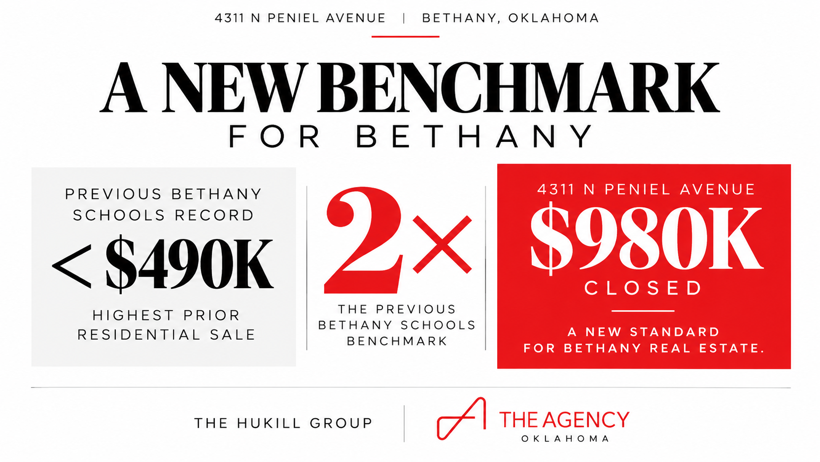 4311 N Peniel Avenue established a new residential sales benchmark in the Bethany Public School District