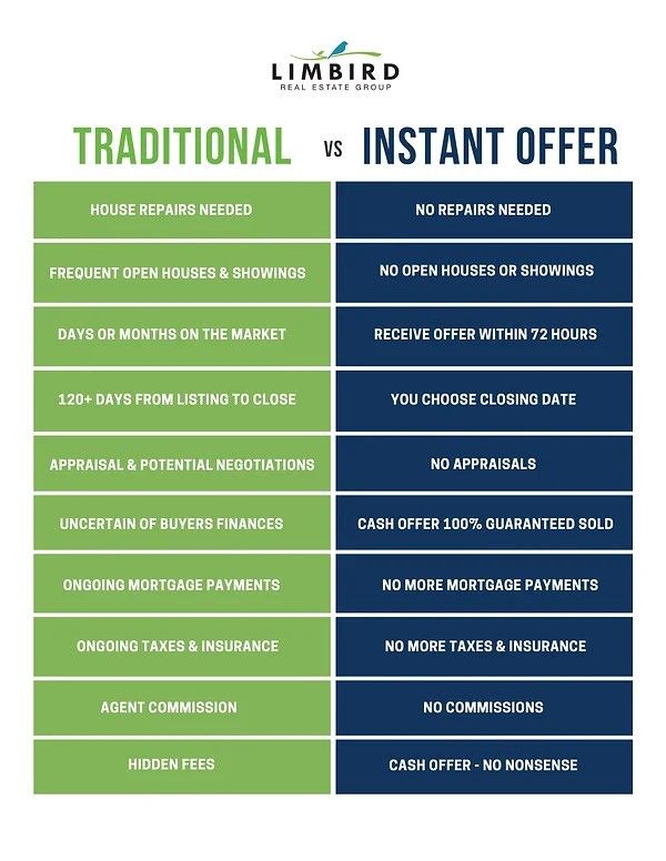 Comparison chart of traditional home selling vs instant offer real estate process by Limbird Real Estate Group